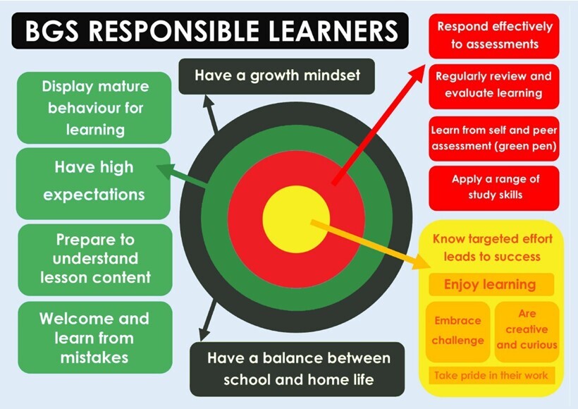 Responsible Learning Diagram