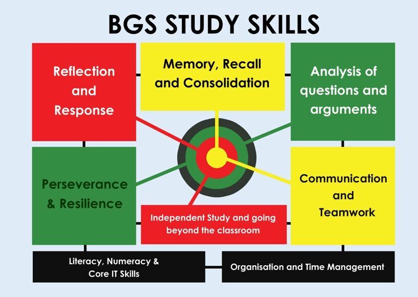 Study Skills Diagram